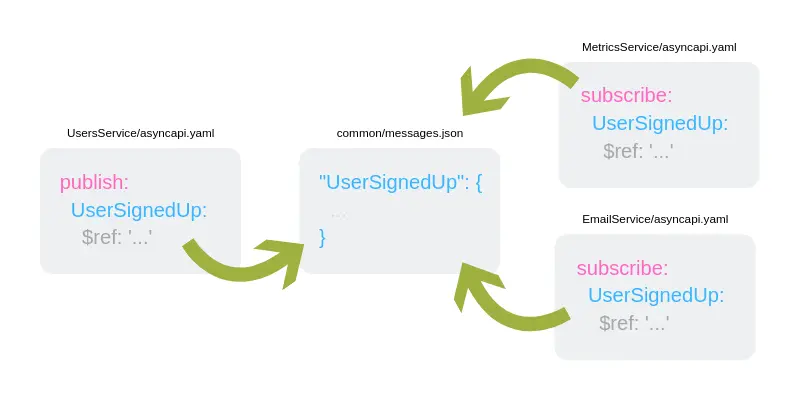 The value of $ref should be “common/messages.json#UserSignedUp”.